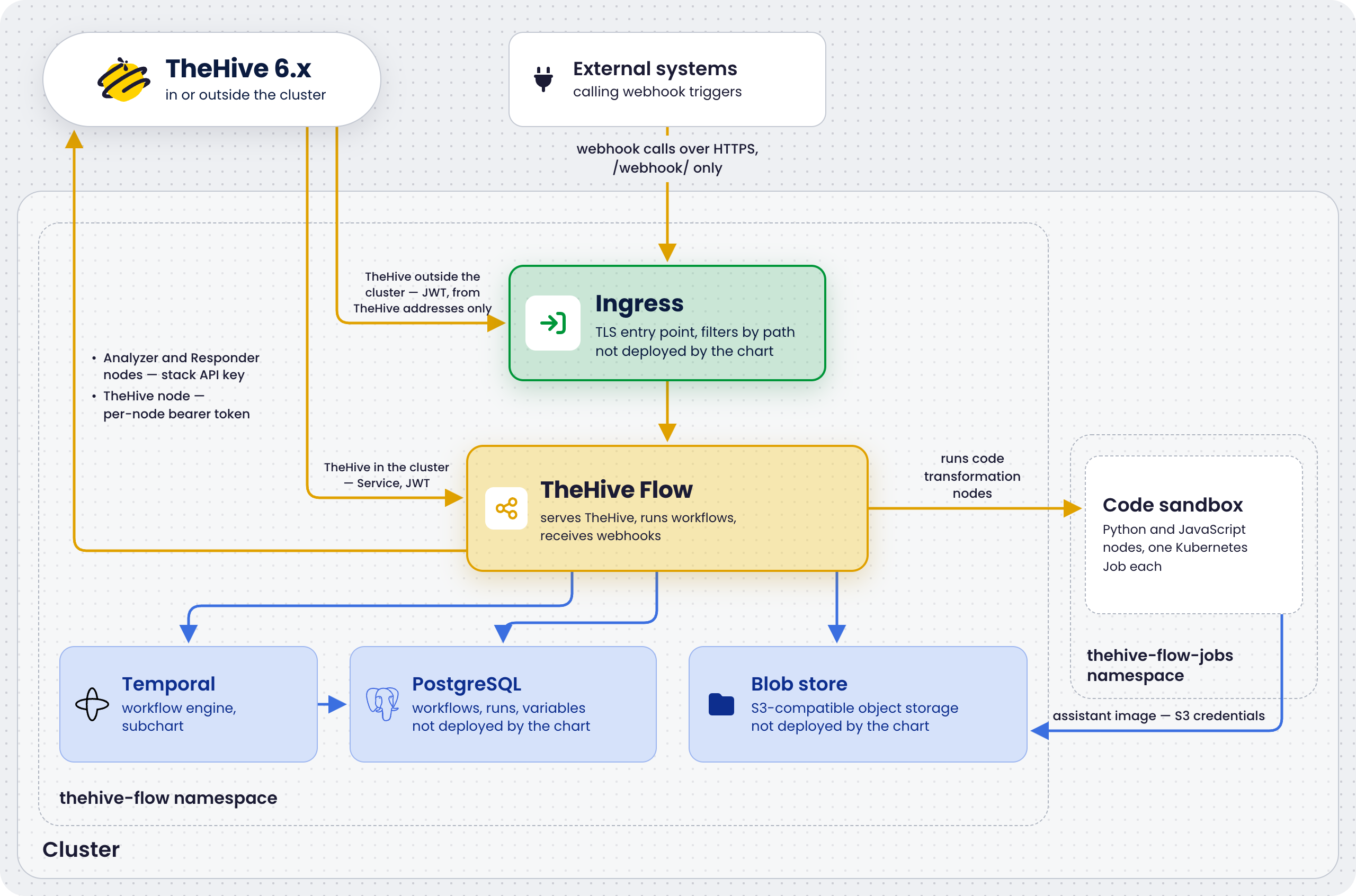 TheHive Flow Kubernetes deployment